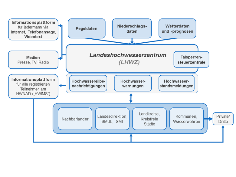 Übersicht der Melde- und Informationswege des Hochwassernachrichten- und Alarmdienstes im Freistaat Sachsen