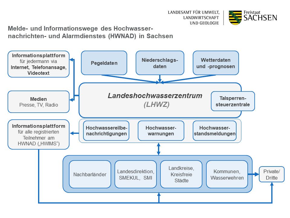 Übersicht der Melde- und Informationswege des Hochwassernachrichten- und Alarmdienstes im Freistaat Sachsen
